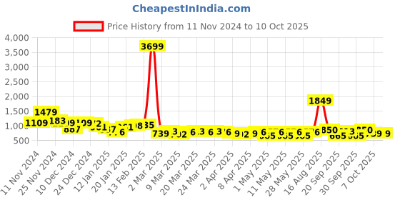 myntra.com Mast & Harbour Structured Shoulder Bag mast & harbour Price History Graph from 11 Nov 2024 to 9 Oct 2025