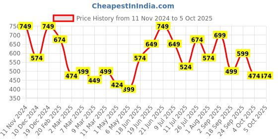 myntra.com Mast & Harbour Structured Shoulder Bag mast & harbour Price History Graph from 11 Nov 2024 to 4 Oct 2025