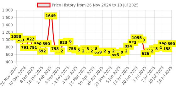 myntra.com Mast & Harbour Structured Shoulder Bag mast & harbour Price History Graph from 26 Nov 2024 to 11 Jul 2025
