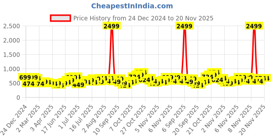 myntra.com Mast & Harbour Structured Shoulder Bag mast & harbour Price History Graph from 24 Dec 2024 to 19 Nov 2025