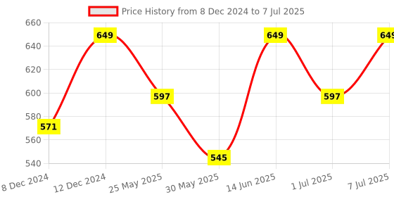 myntra.com Mast & Harbour Structured Shoulder Bag mast & harbour Price History Graph from 8 Dec 2024 to 7 Jul 2025