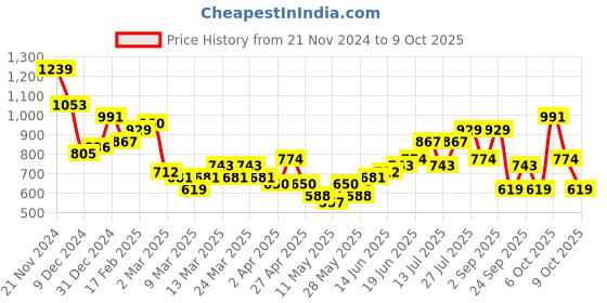 myntra.com Mast & Harbour Structured Shoulder Bag mast & harbour Price History Graph from 21 Nov 2024 to 9 Oct 2025