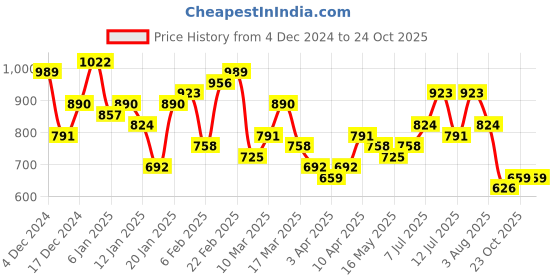 myntra.com Mast & Harbour Structured Shoulder Bag mast & harbour Price History Graph from 4 Dec 2024 to 23 Oct 2025