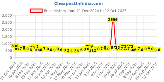 myntra.com Mast & Harbour Structured Shoulder Bag mast & harbour Price History Graph from 21 Dec 2024 to 11 Oct 2025