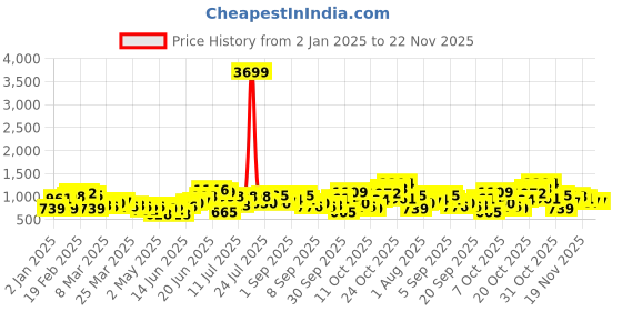 myntra.com Mast & Harbour Structured Shoulder Bag mast & harbour Price History Graph from 2 Jan 2025 to 22 Nov 2025