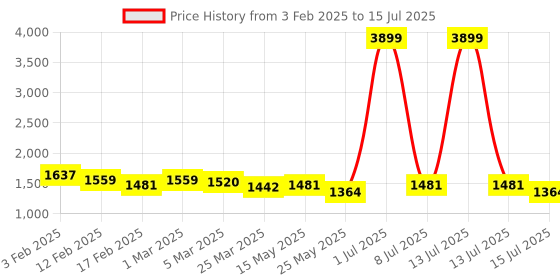 myntra.com Mast & Harbour Structured Shoulder Bag mast & harbour Price History Graph from 3 Feb 2025 to 13 Jul 2025