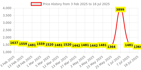 myntra.com Mast & Harbour Structured Shoulder Bag mast & harbour Price History Graph from 3 Feb 2025 to 16 Jul 2025