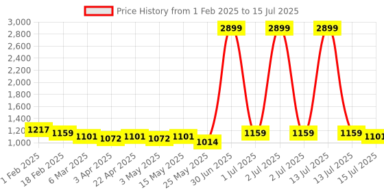 myntra.com Mast & Harbour Structured Shoulder Bag mast & harbour Price History Graph from 1 Feb 2025 to 15 Jul 2025