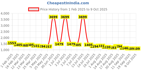 myntra.com Mast & Harbour Structured Shoulder Bag mast & harbour Price History Graph from 1 Feb 2025 to 8 Oct 2025