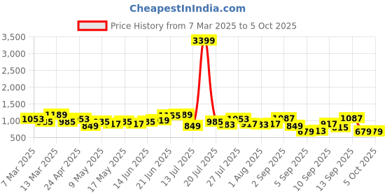 myntra.com Mast & Harbour Structured Shoulder Bag mast & harbour Price History Graph from 7 Mar 2025 to 4 Oct 2025
