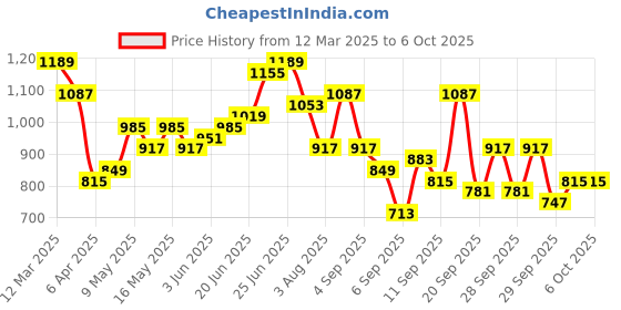 myntra.com Mast & Harbour Structured Shoulder Bag mast & harbour Price History Graph from 12 Mar 2025 to 5 Oct 2025