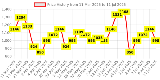 myntra.com Mast & Harbour Structured Shoulder Bag mast & harbour Price History Graph from 11 Mar 2025 to 11 Jul 2025