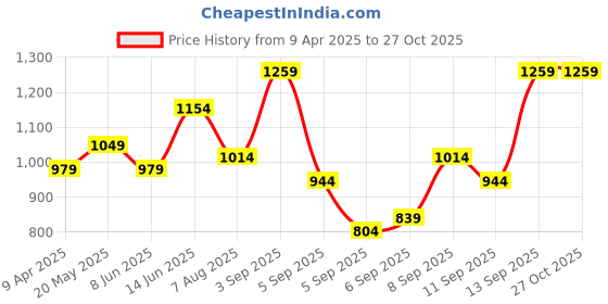 myntra.com Mast & Harbour Structured Shoulder Bag mast & harbour Price History Graph from 9 Apr 2025 to 27 Oct 2025