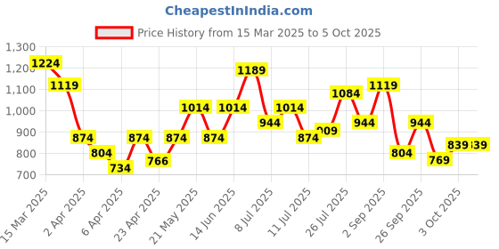myntra.com Mast & Harbour Structured Shoulder Bag mast & harbour Price History Graph from 15 Mar 2025 to 4 Oct 2025