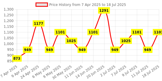 myntra.com Mast & Harbour Structured Shoulder Bag mast & harbour Price History Graph from 7 Apr 2025 to 11 Jul 2025