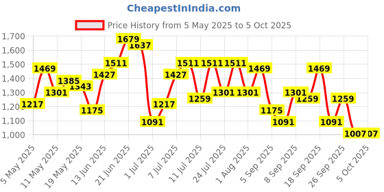 myntra.com Mast & Harbour Structured Shoulder Bag mast & harbour Price History Graph from 5 May 2025 to 4 Oct 2025