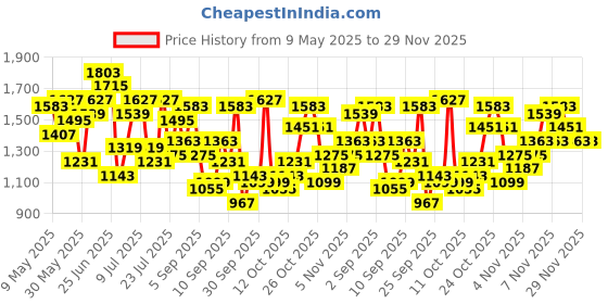 myntra.com Mast & Harbour Structured Shoulder Bag mast & harbour Price History Graph from 9 May 2025 to 28 Nov 2025