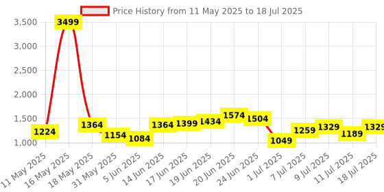 myntra.com Mast & Harbour Structured Shoulder Bag mast & harbour Price History Graph from 11 May 2025 to 11 Jul 2025