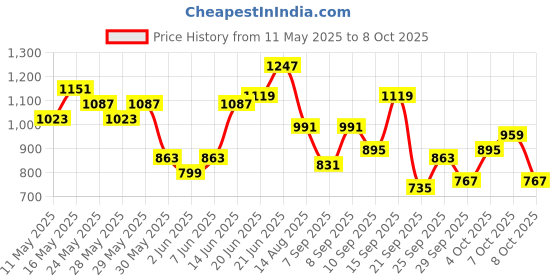 myntra.com Mast & Harbour Structured Shoulder Bag mast & harbour Price History Graph from 11 May 2025 to 8 Oct 2025
