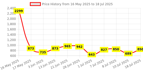 myntra.com Mast & Harbour Structured Shoulder Bag mast & harbour Price History Graph from 16 May 2025 to 10 Jul 2025