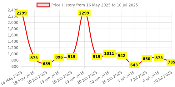 myntra.com Mast & Harbour Structured Shoulder Bag mast & harbour Price History Graph from 16 May 2025 to 10 Jul 2025
