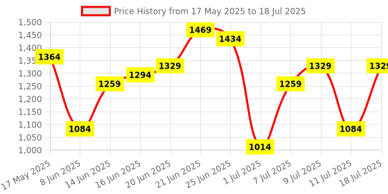myntra.com Mast & Harbour Structured Shoulder Bag mast & harbour Price History Graph from 17 May 2025 to 11 Jul 2025
