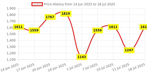 myntra.com Mast & Harbour Structured Shoulder Bag mast & harbour Price History Graph from 14 Jun 2025 to 11 Jul 2025