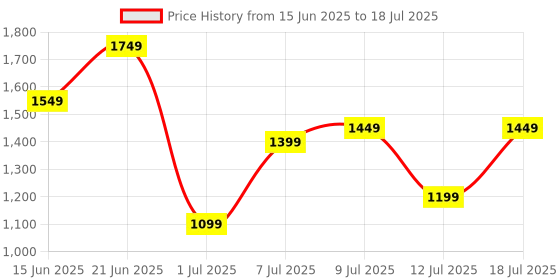 myntra.com Mast & Harbour Structured Shoulder Bag mast & harbour Price History Graph from 15 Jun 2025 to 12 Jul 2025