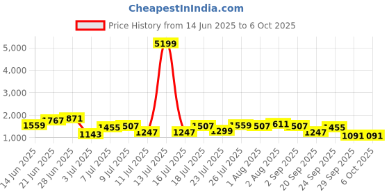 myntra.com Mast & Harbour Structured Shoulder Bag mast & harbour Price History Graph from 14 Jun 2025 to 5 Oct 2025