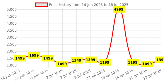 myntra.com Mast & Harbour Structured Shoulder Bag mast & harbour Price History Graph from 14 Jun 2025 to 15 Jul 2025