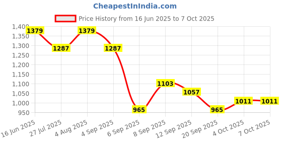 myntra.com Mast & Harbour Structured Shoulder Bag mast & harbour Price History Graph from 16 Jun 2025 to 4 Oct 2025