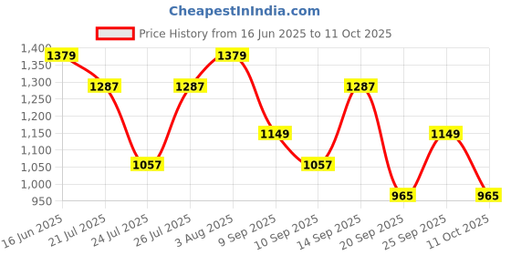 myntra.com Mast & Harbour Structured Shoulder Bag mast & harbour Price History Graph from 16 Jun 2025 to 11 Oct 2025