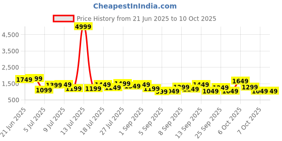 myntra.com Mast & Harbour Structured Shoulder Bag mast & harbour Price History Graph from 21 Jun 2025 to 10 Oct 2025
