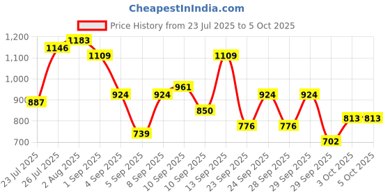 myntra.com Mast & Harbour Structured Shoulder Bag mast & harbour Price History Graph from 23 Jul 2025 to 5 Oct 2025
