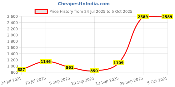 myntra.com Mast & Harbour Structured Shoulder Bag mast & harbour Price History Graph from 24 Jul 2025 to 5 Oct 2025