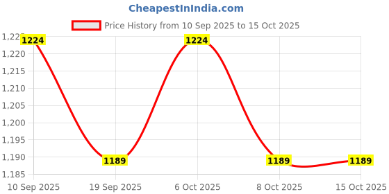 myntra.com Mast & Harbour Structured Shoulder Bag mast & harbour Price History Graph from 10 Sep 2025 to 14 Oct 2025