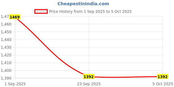 myntra.com Mast & Harbour Structured Shoulder Bag mast & harbour Price History Graph from 1 Sep 2025 to 5 Oct 2025