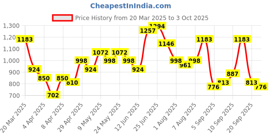 myntra.com Mast & Harbour Structured Shoulder Bag with Bow Detail mast & harbour Price History Graph from 20 Mar 2025 to 3 Oct 2025