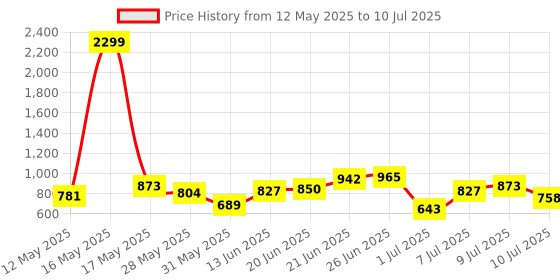 myntra.com Mast & Harbour Structured Shoulder Bag with Detachable Handle mast & harbour Price History Graph from 12 May 2025 to 10 Jul 2025