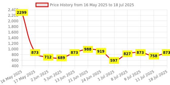 myntra.com Mast & Harbour Structured Shoulder Bag with Detachable Handle mast & harbour Price History Graph from 16 May 2025 to 11 Jul 2025
