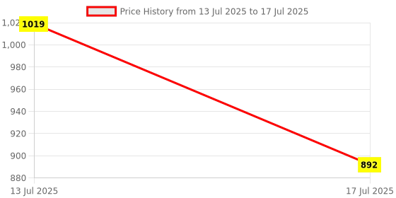 myntra.com Mast & Harbour Structured Shoulder Bag with Fringed mast & harbour Price History Graph from 13 Jul 2025 to 17 Jul 2025