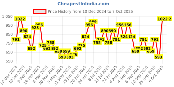 myntra.com Mast & Harbour Structured Shoulder Bag with Pouch mast & harbour Price History Graph from 10 Dec 2024 to 7 Oct 2025