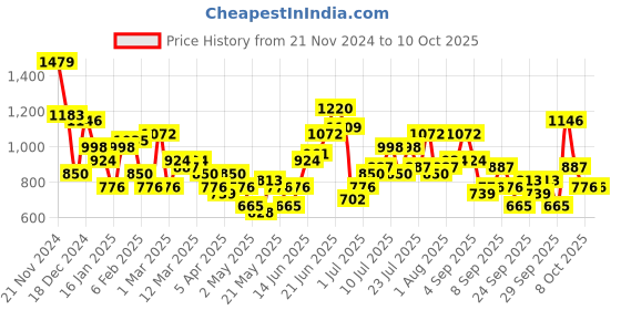 myntra.com Mast & Harbour Structured Shoulder Bag with Pouch mast & harbour Price History Graph from 21 Nov 2024 to 9 Oct 2025