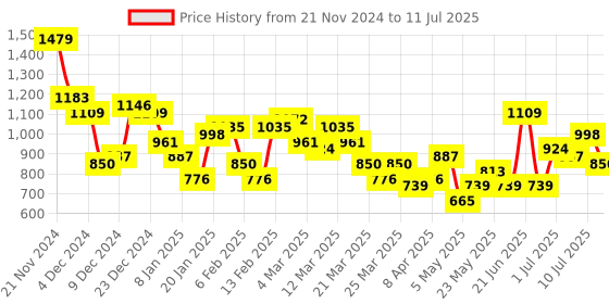 myntra.com Mast & Harbour Structured Shoulder Bag with Pouch mast & harbour Price History Graph from 21 Nov 2024 to 11 Jul 2025
