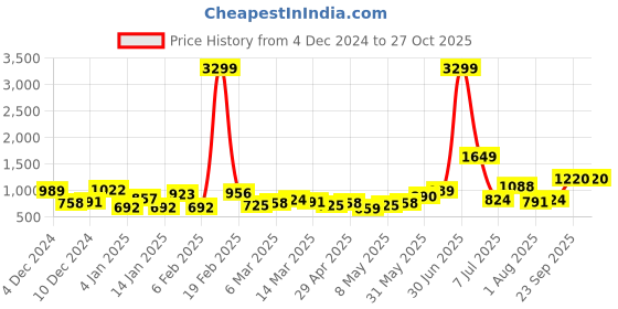 myntra.com Mast & Harbour Structured Shoulder Bag with Pouch mast & harbour Price History Graph from 4 Dec 2024 to 27 Oct 2025