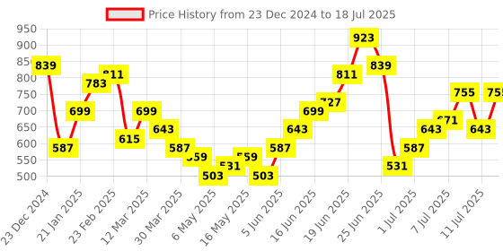 myntra.com Mast & Harbour Structured Shoulder Bag With Pouch mast & harbour Price History Graph from 23 Dec 2024 to 11 Jul 2025