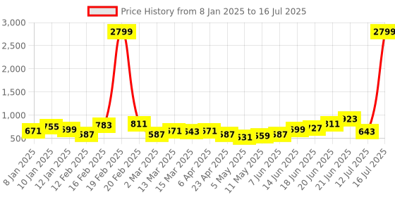 myntra.com Mast & Harbour Structured Shoulder Bag with Pouch mast & harbour Price History Graph from 8 Jan 2025 to 12 Jul 2025