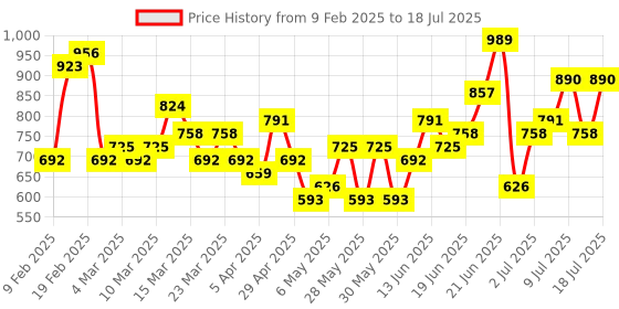 myntra.com Mast & Harbour Structured Shoulder Bag with Pouch mast & harbour Price History Graph from 9 Feb 2025 to 11 Jul 2025