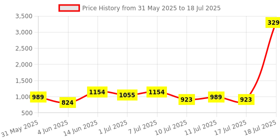 myntra.com Mast & Harbour Structured Shoulder Bag with Quilted mast & harbour Price History Graph from 31 May 2025 to 17 Jul 2025