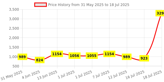 myntra.com Mast & Harbour Structured Shoulder Bag with Quilted mast & harbour Price History Graph from 31 May 2025 to 16 Jul 2025